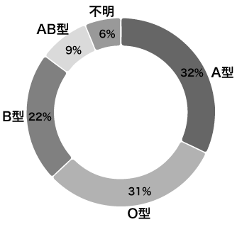 血液型分布