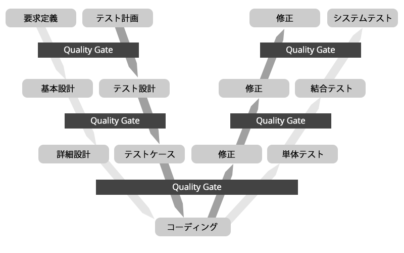 W字モデル