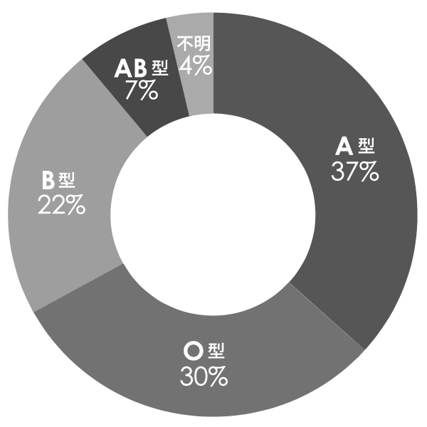 血液型調査