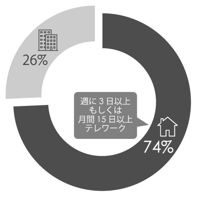 テレワーク率
