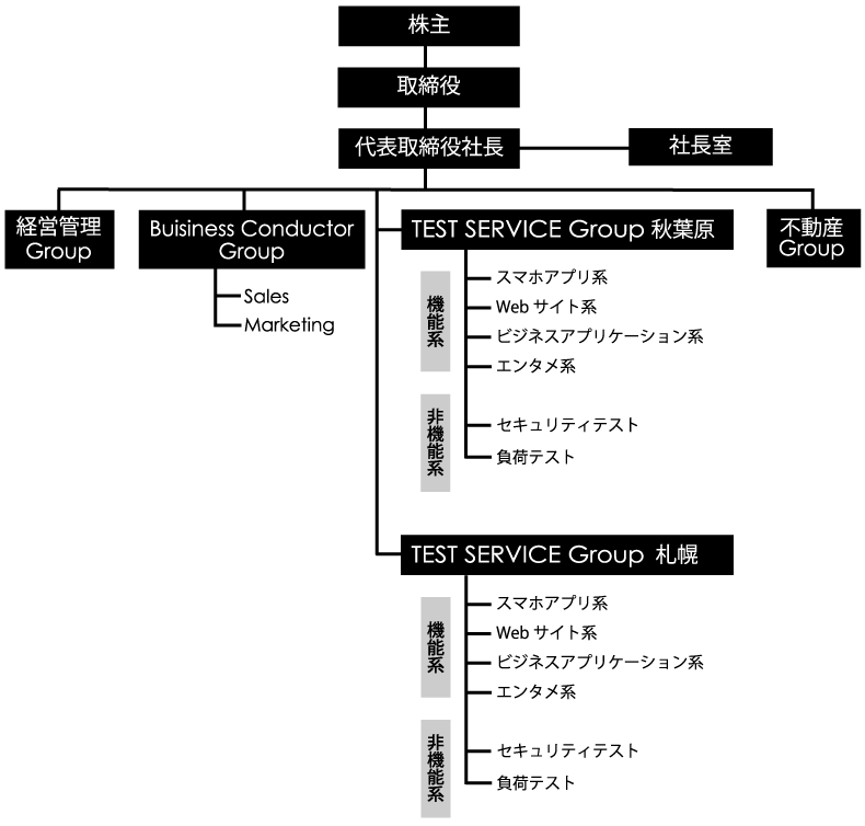 組織図