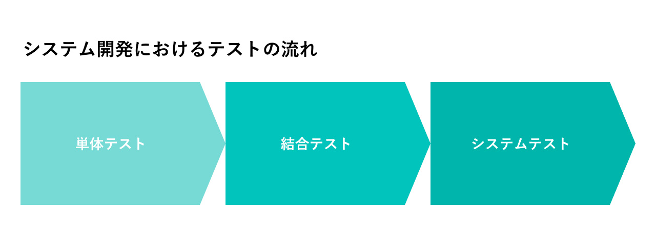 システム開発におけるテストの流れ