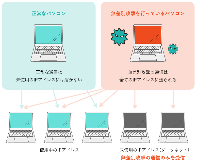 サイバー攻撃の観測方法