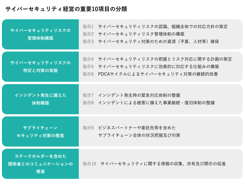 サイバーセキュリティ経営の重要10項目の分類