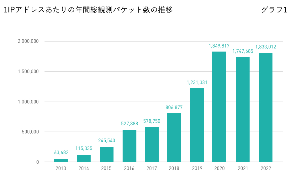 無差別型攻撃の件数の推移