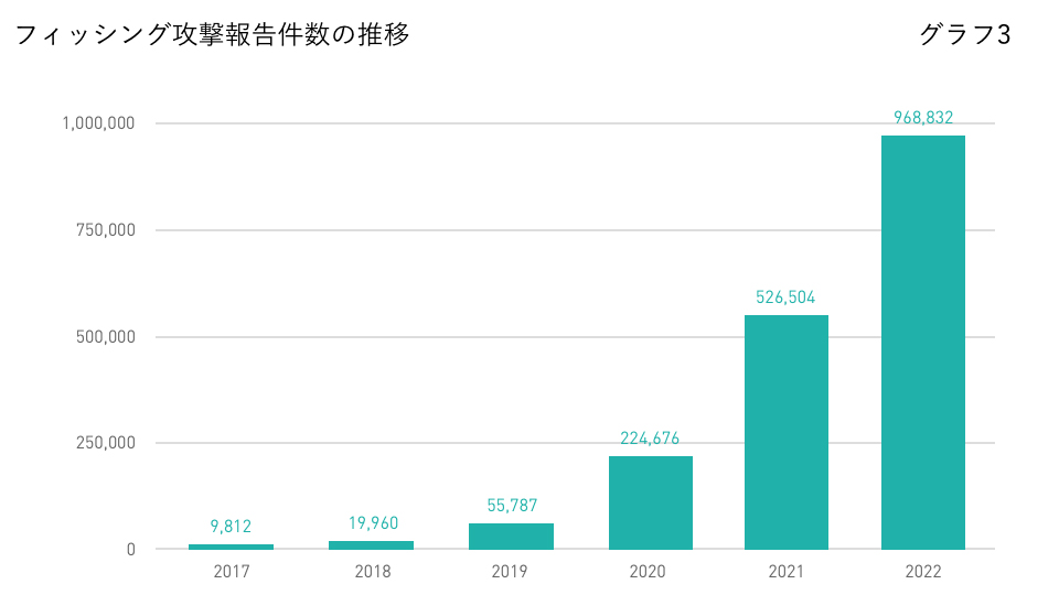 フィッシング攻撃報告件数の推移