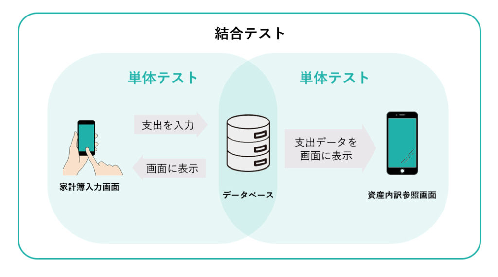 結合テストで出来ること