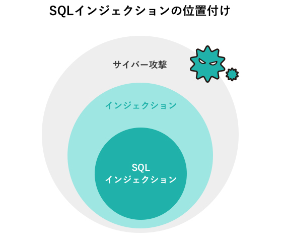 SQLインジェクションの位置付け