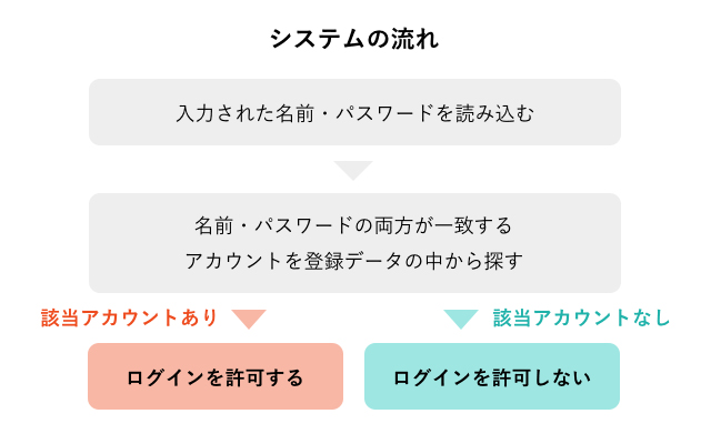 SQLインジェクションの仕組み