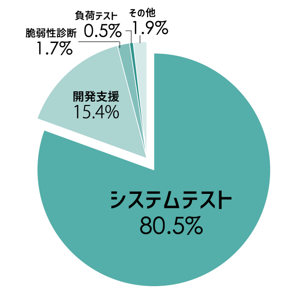 サービス別売上比率