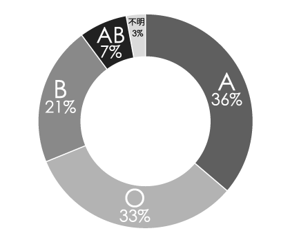 血液型