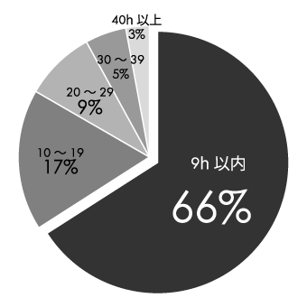 残業時間の割合