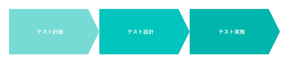 ソフトウェアのテストの手順