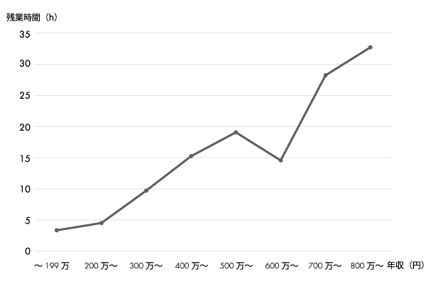 残業時間と年収