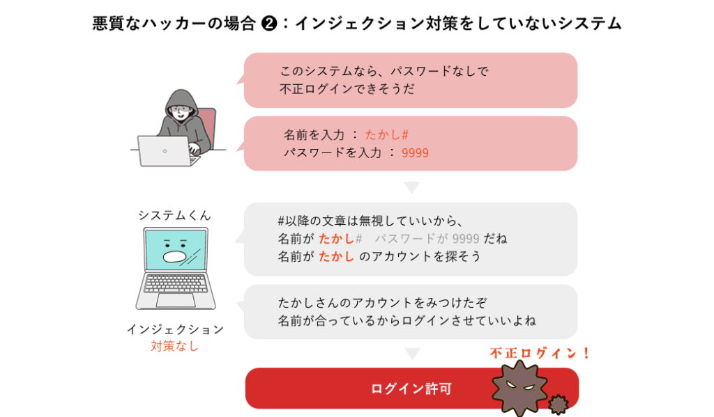 悪質なハッカーの場合①:インジェクション対策していないシステム