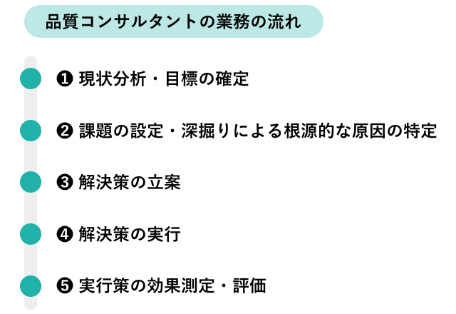 品質コンサルタントの業務の流れ
