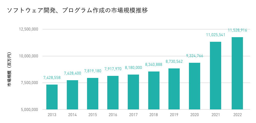 ソフトウェア開発、プログラム作成の市場規模推移