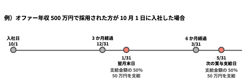 リファラル制度の支給日