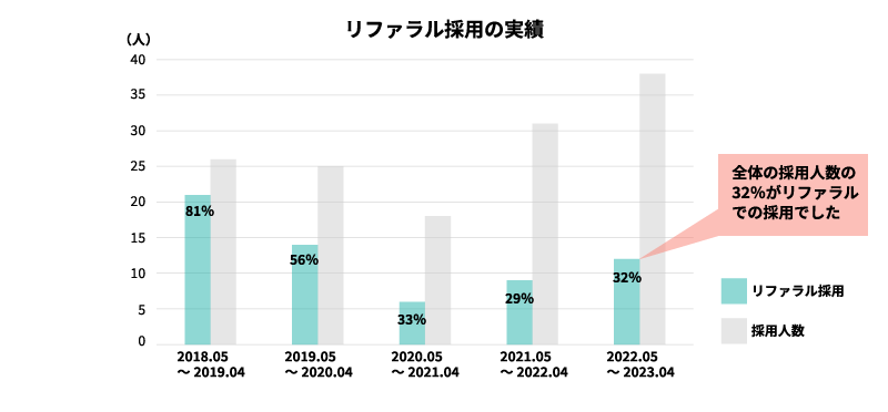 リファラル採用の実績
