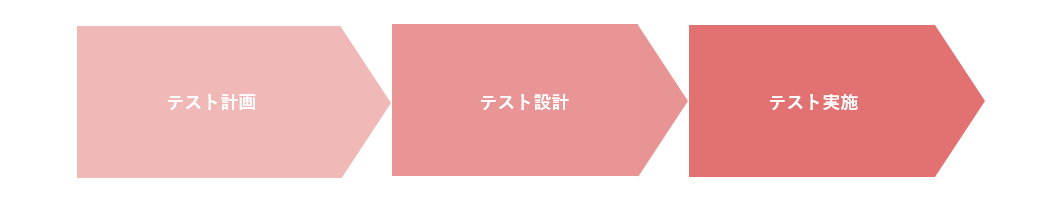 ソフトウェアテストの手順