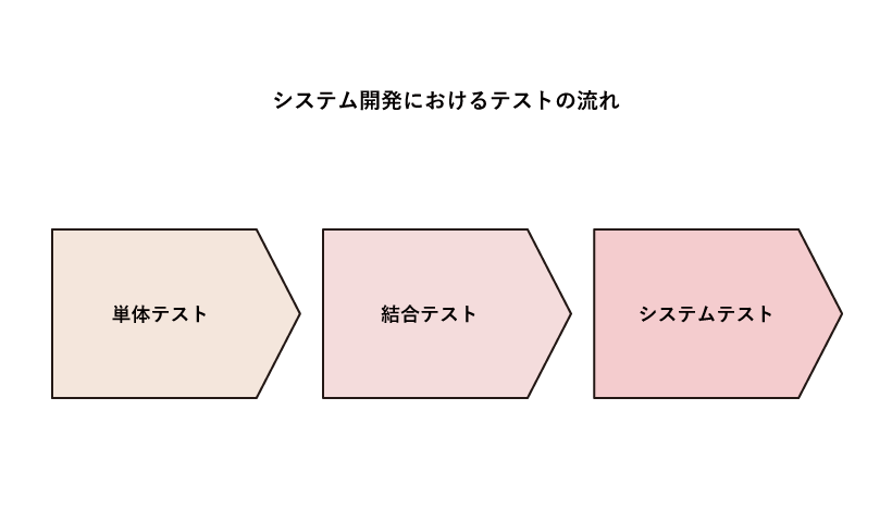 システム開発におけるテストの流れ