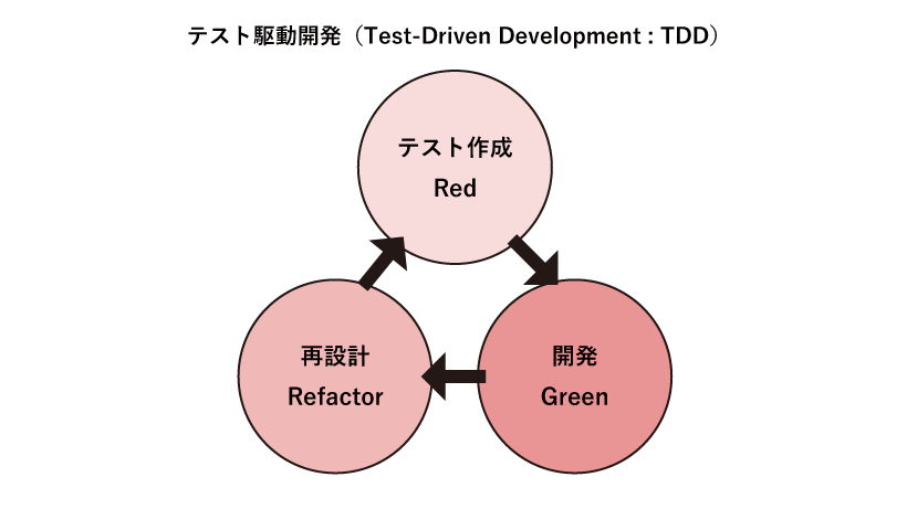テスト駆動開発(TDD)