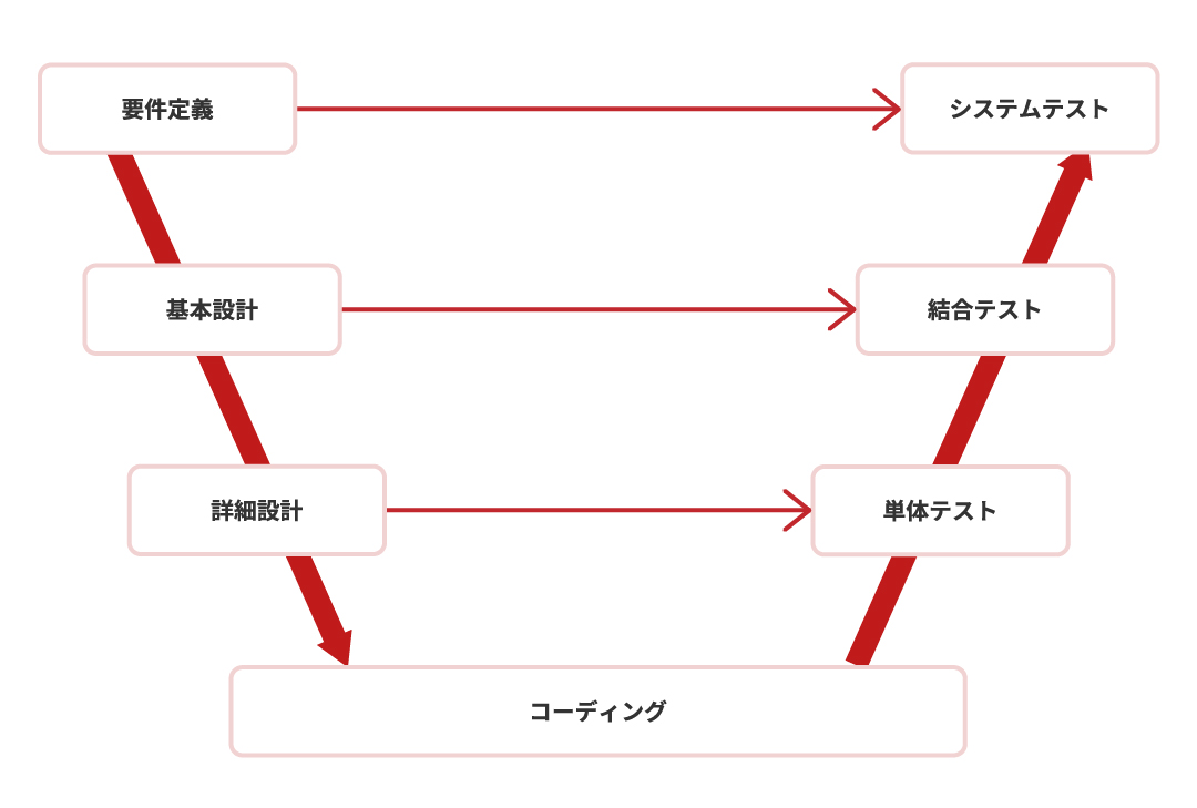 V字モデル