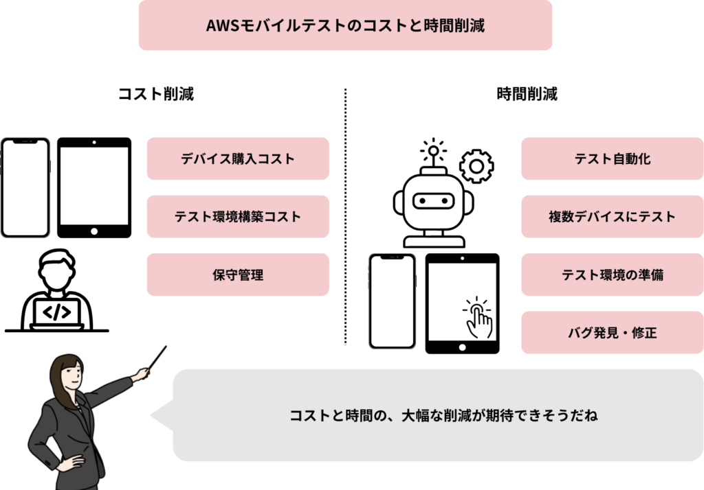 AWSモバイルテストのコストと時間削減