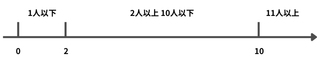１、境界を見つける
