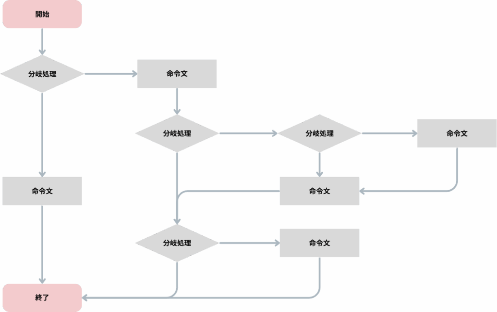 フロー図