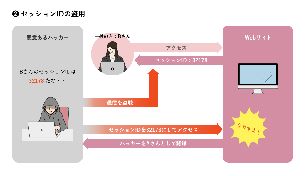 セッションIDの盗用