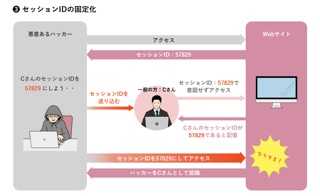 セッションIDの固定化