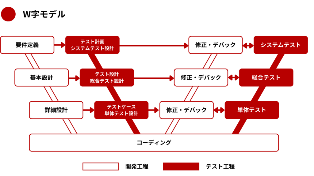 W字モデル