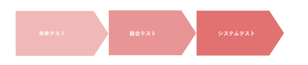 システム開発におけるテストの流れ