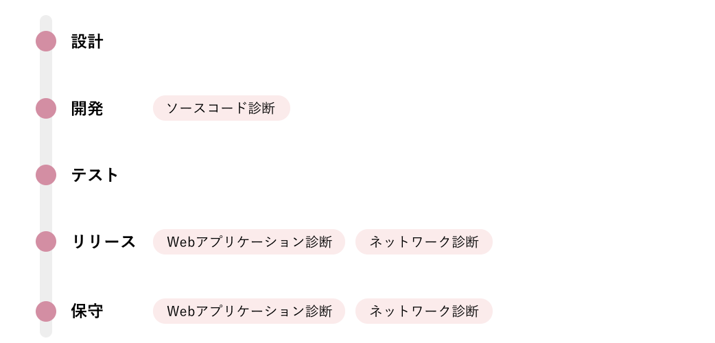 脆弱性診断のお悩み③