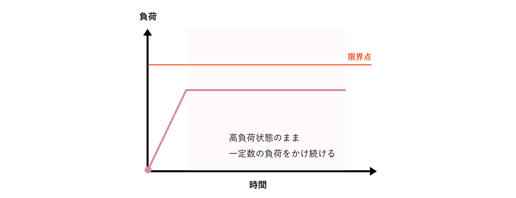 ピークホールド