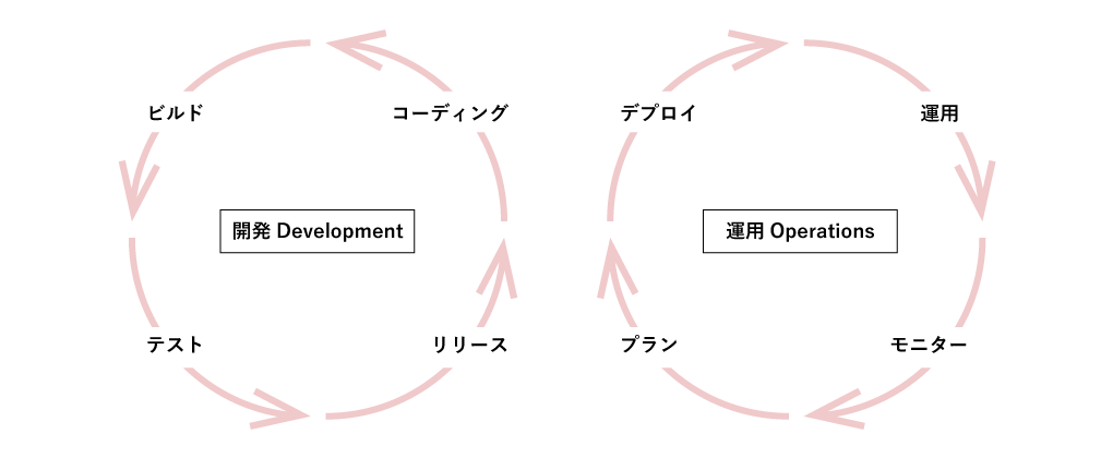 DevOpsの定義