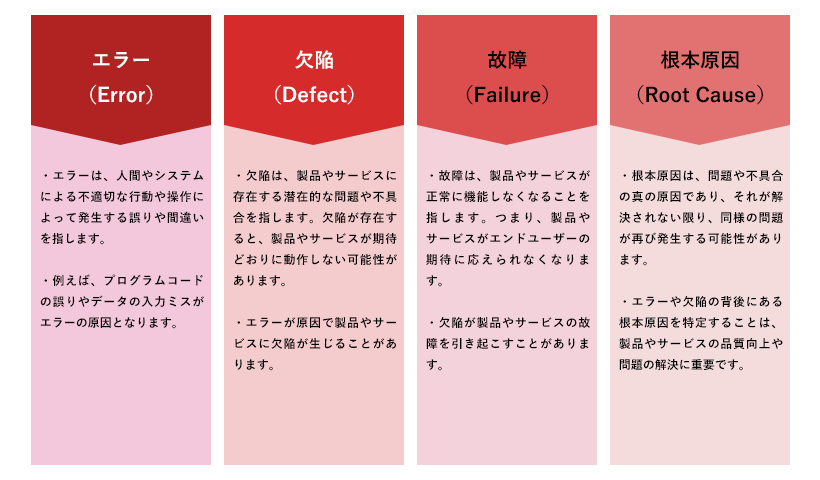 エラー、欠陥、故障、および根本原因の関係性