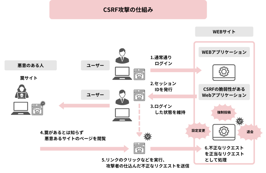 CSRF攻撃の仕組み