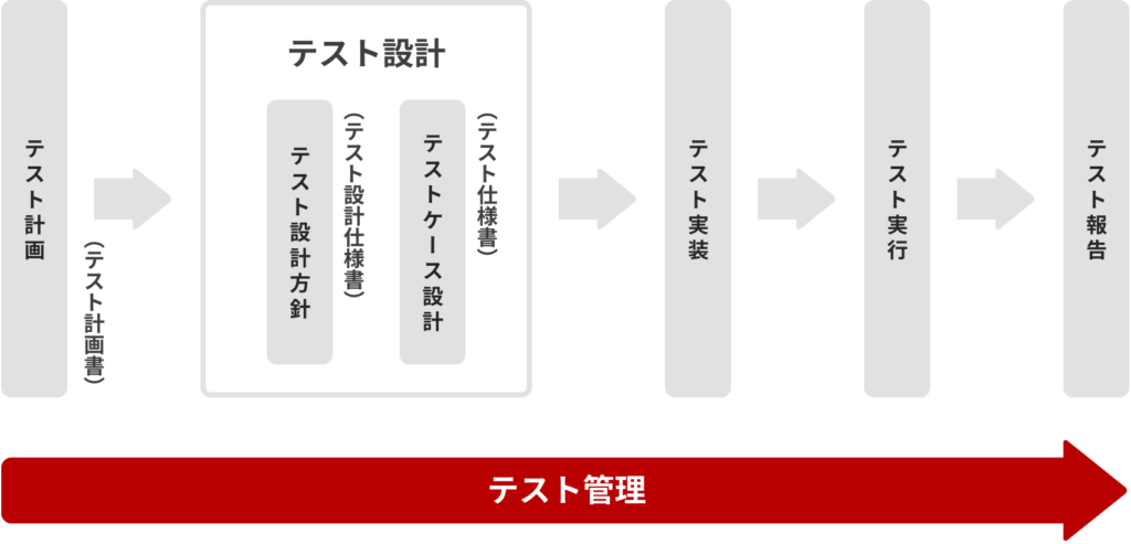 テスト実装とテスト実行のテスト管理プロセス内での立ち位置