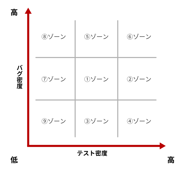 バグ密度とテスト密度のマトリックス