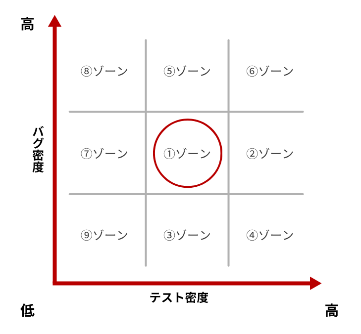 バグ密度とテスト密度のマトリックス