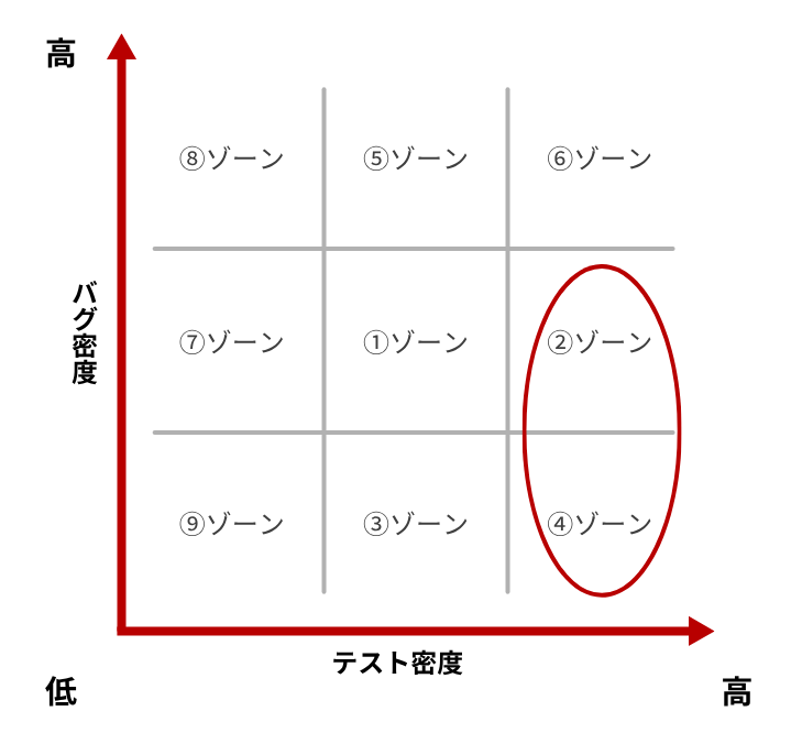 バグ密度とテスト密度のマトリックス