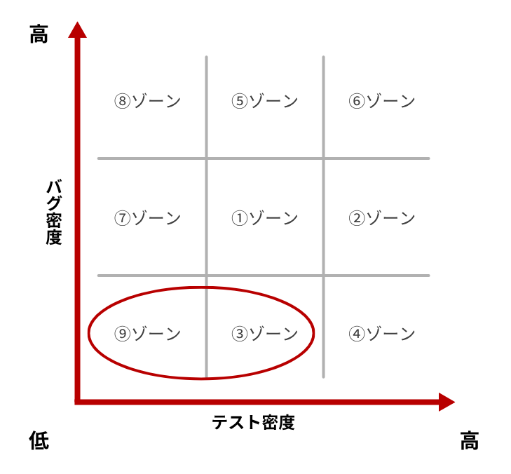 バグ密度とテスト密度のマトリックス