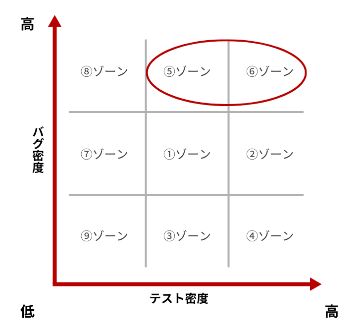 バグ密度とテスト密度のマトリックス