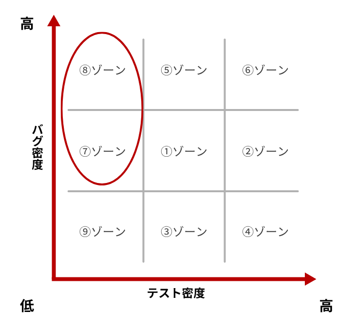 バグ密度とテスト密度のマトリックス